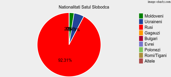 Nationalitati Satul Slobodca